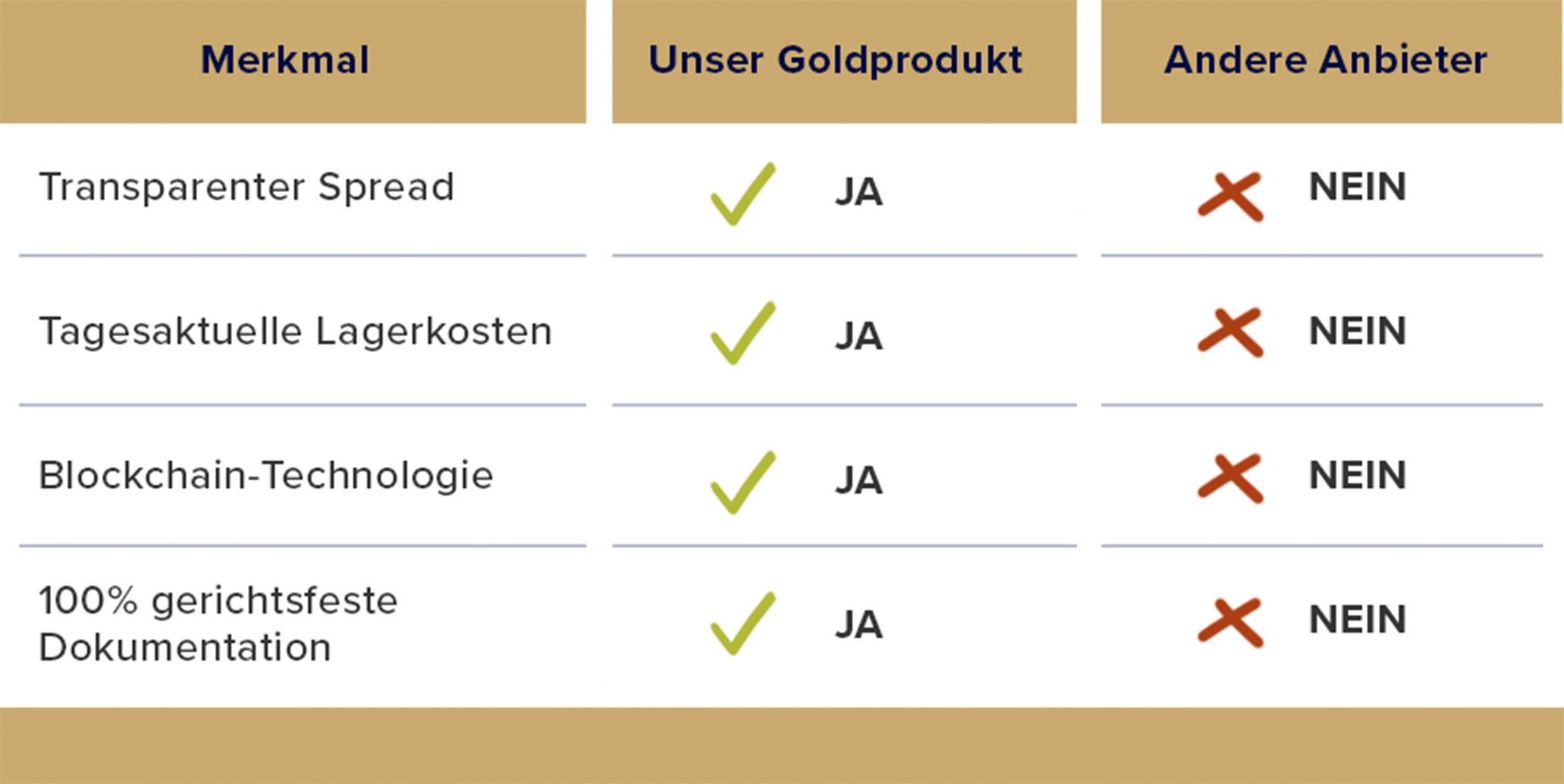 Das sicherste, transparenteste und innovativste Goldprodukt auf dem Markt.