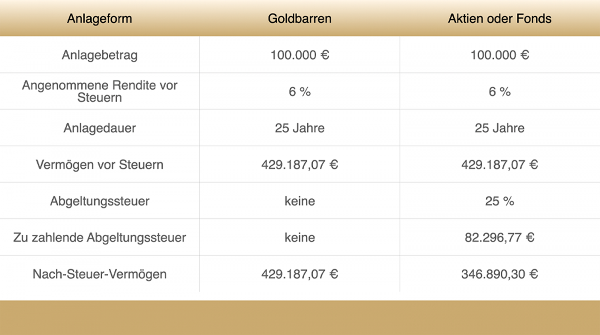 Ertragsvergleichstabelle